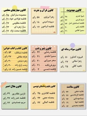 انتخابات کانون های فرهنگی - اجتماعی و انجمن های علمی پردیس های دانشگاه فرهنگیان استان بوشهر برگزار شد. 4