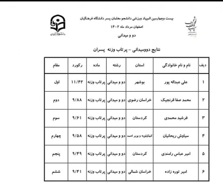 
در المپیاد فرهنگی ورزشی دانشگاه فرهنگیان؛
دانشجومعلم بوشهری به مدال طلای ماده پرتاب وزنه رسید 3